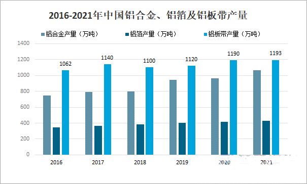 2022年鋁合金行業投資分析